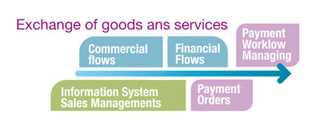 Exchange of goods and services 